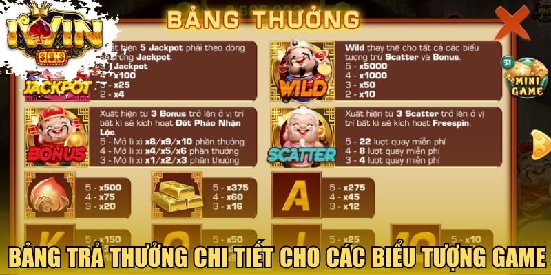 Bảng trả thưởng chi tiết cho các biểu tượng game