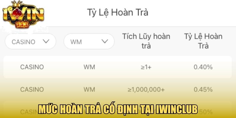 Mức hoàn trả cố định tại Iwinclub